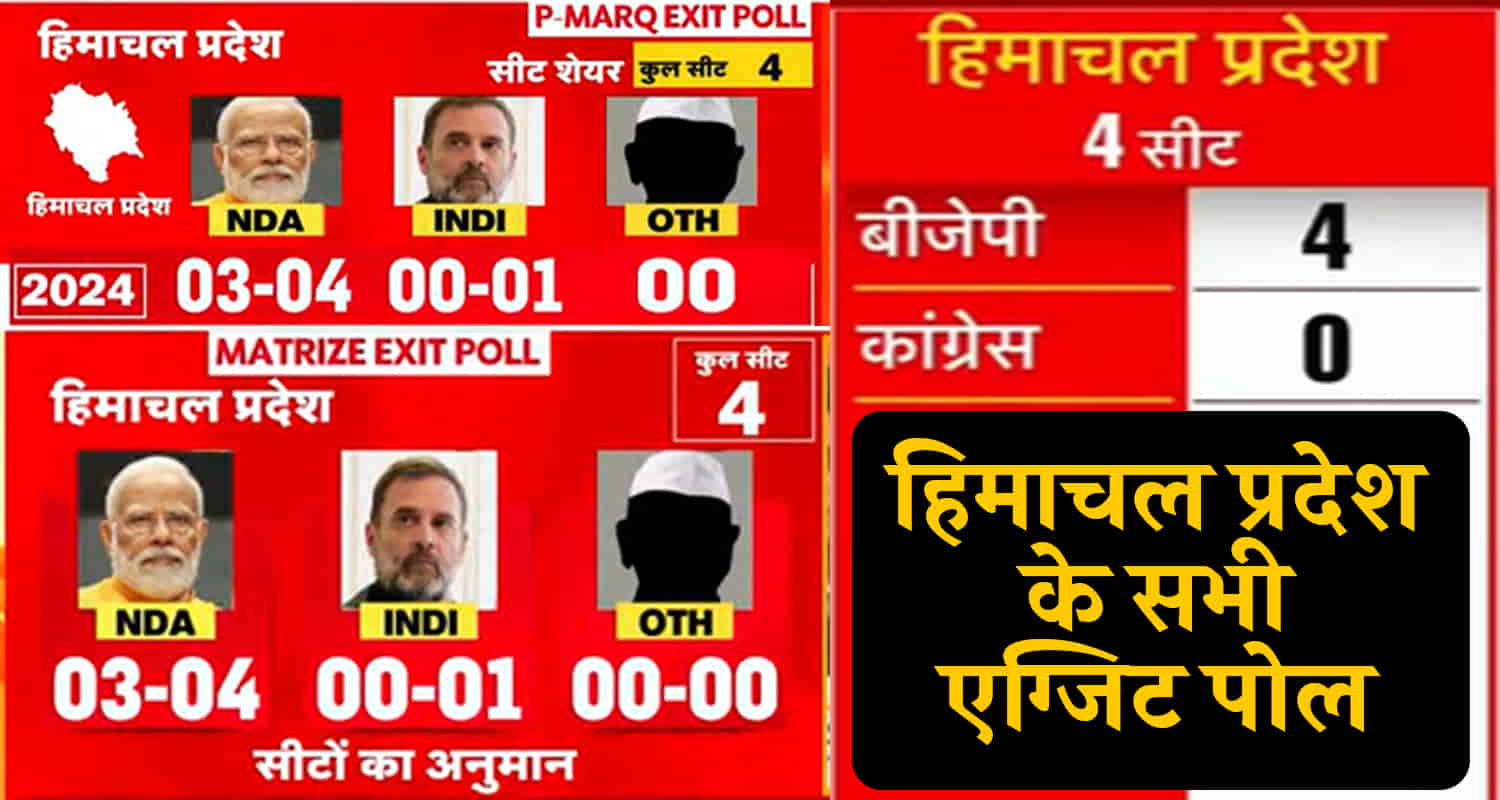 All exit polls of himachal in one click bjp leading on all four seats